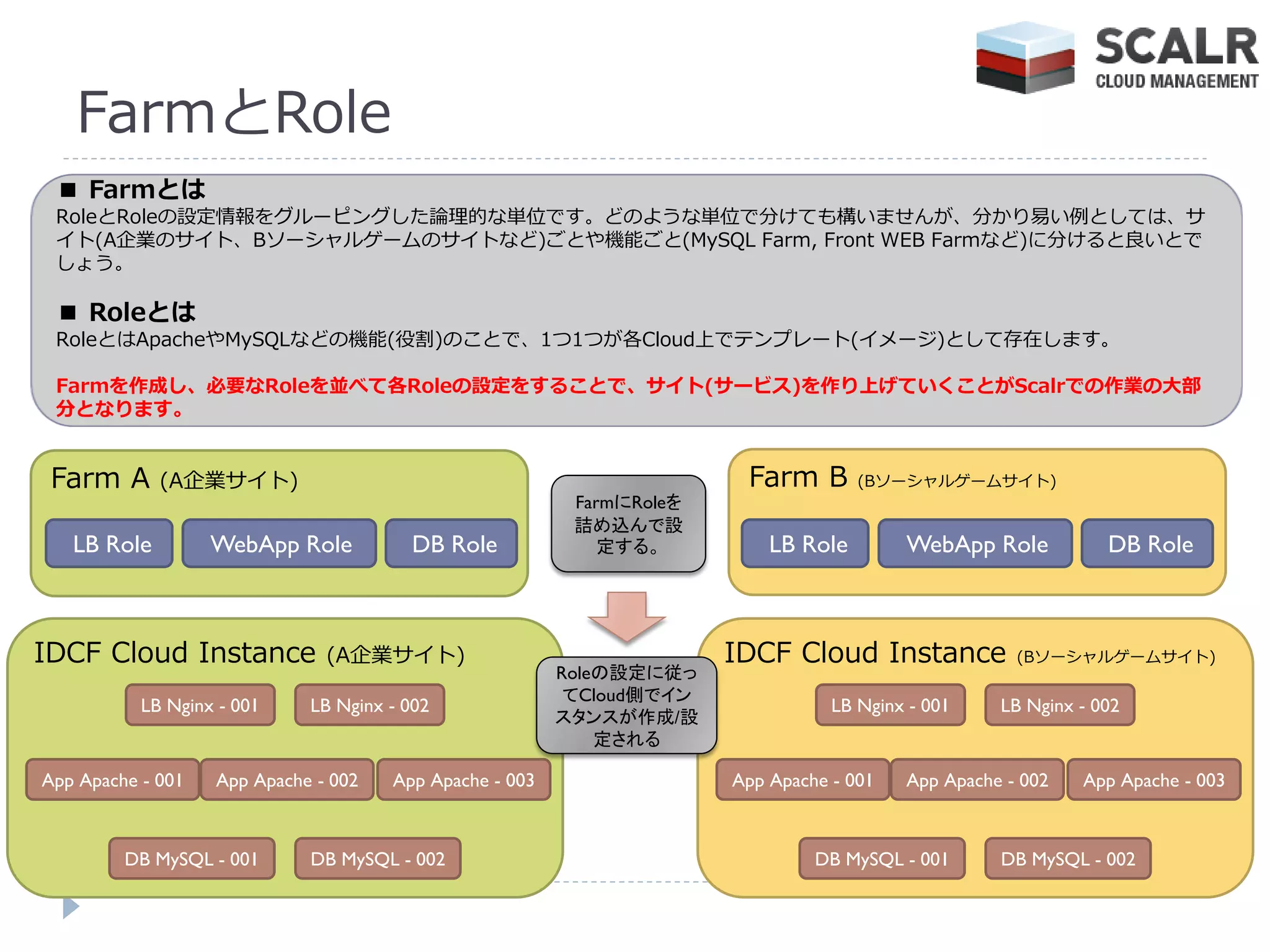 FarmとRole
 ■ Farmとは
 RoleとRoleの設定情報をグルーピングした論理的な単位です。どのような単位で分けても構いませんが、分かり易い例としては、サ
 ゗ト(A企業のサ゗ト、Bソーシャルゲームのサ゗トなど)ごとや機能ごと(MySQL Farm, Front WEB Farmなど)に分けると良いとで
 しょう。

 ■ Roleとは
 RoleとはApacheやMySQLなどの機能(役割)のことで、1つ1つが各Cloud上でテンプレート(゗メージ)として存在します。

 Farmを作成し、必要なRoleを並べて各Roleの設定をすることで、サイト(サービス)を作り上げていくことがScalrでの作業の大部
 分となります。


 Farm A      (A企業サ゗ト)                                                   Farm B       (Bソーシャルゲームサ゗ト)
                                                          FarmにRoleを
                                                          詰め込んで設
   LB Role         WebApp Role          DB Role              定する。          LB Role        WebApp Role           DB Role



IDCF Cloud Instance            (A企業サ゗ト)                                IDCF Cloud Instance            (Bソーシャルゲームサ゗ト)
                                                         Roleの設定に従っ
                                                          てCloud側でイン
           LB Nginx - 001    LB Nginx - 002                                       LB Nginx - 001    LB Nginx - 002
                                                         スタンスが作成/設
                                                             定される

App Apache - 001   App Apache - 002   App Apache - 003                 App Apache - 001   App Apache - 002   App Apache - 003



         DB MySQL - 001      DB MySQL - 002                                     DB MySQL - 001      DB MySQL - 002
 