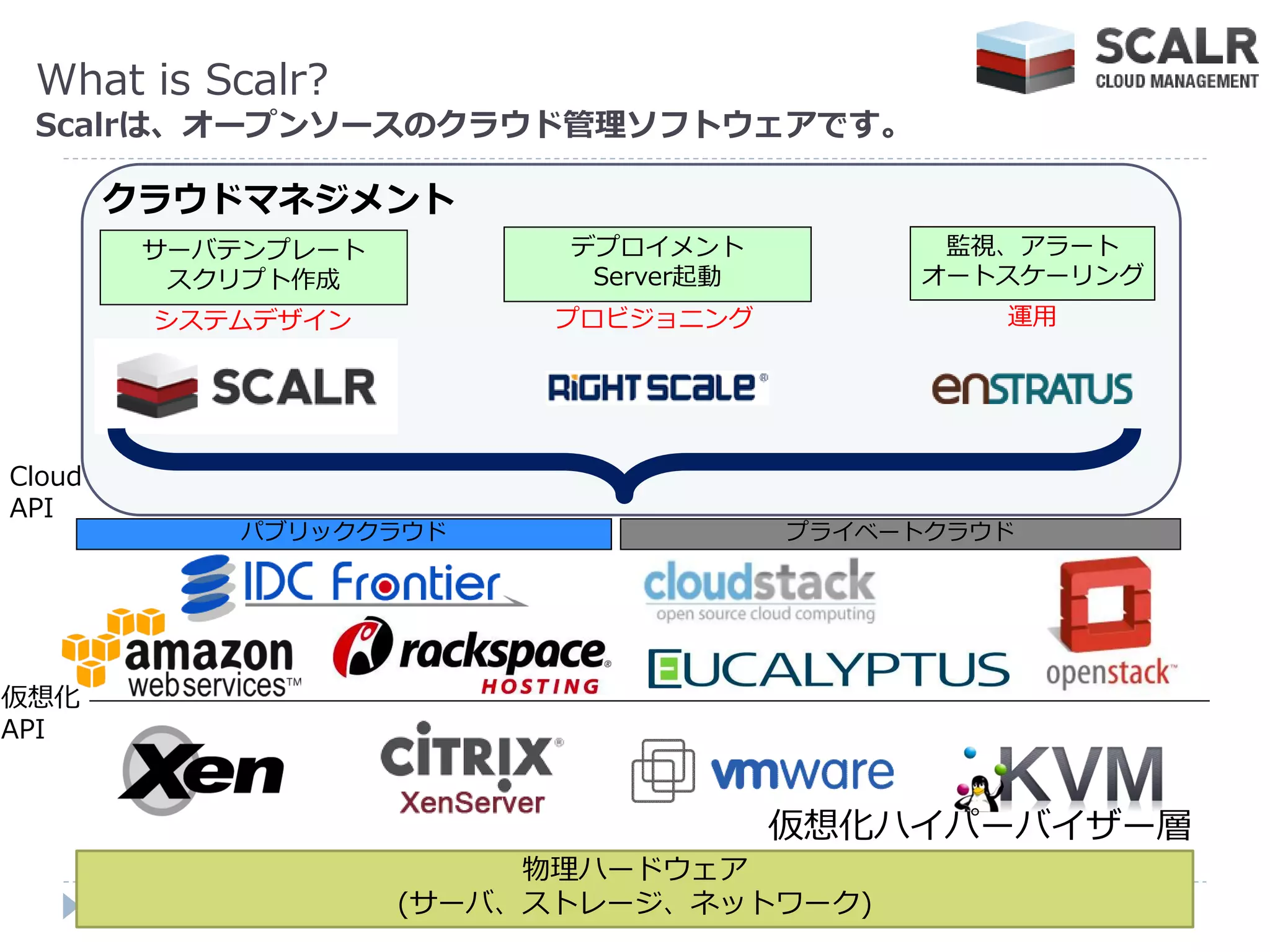 What is Scalr?
 Scalrは、オープンソースのクラウド管理ソフトウェアです。

        クラウドマネジメント
         サーバテンプレート         デプロ゗メント           監視、ゕラート
          スクリプト作成           Server起動        オートスケーリング
         システムデザ゗ン         プロビジョニング              運用




Cloud
API
            パブリッククラウド                  プラ゗ベートクラウド




仮想化
API


                                       仮想化ハ゗パーバ゗ザー層
                          物理ハードウェゕ
                     (サーバ、ストレージ、ネットワーク)
 