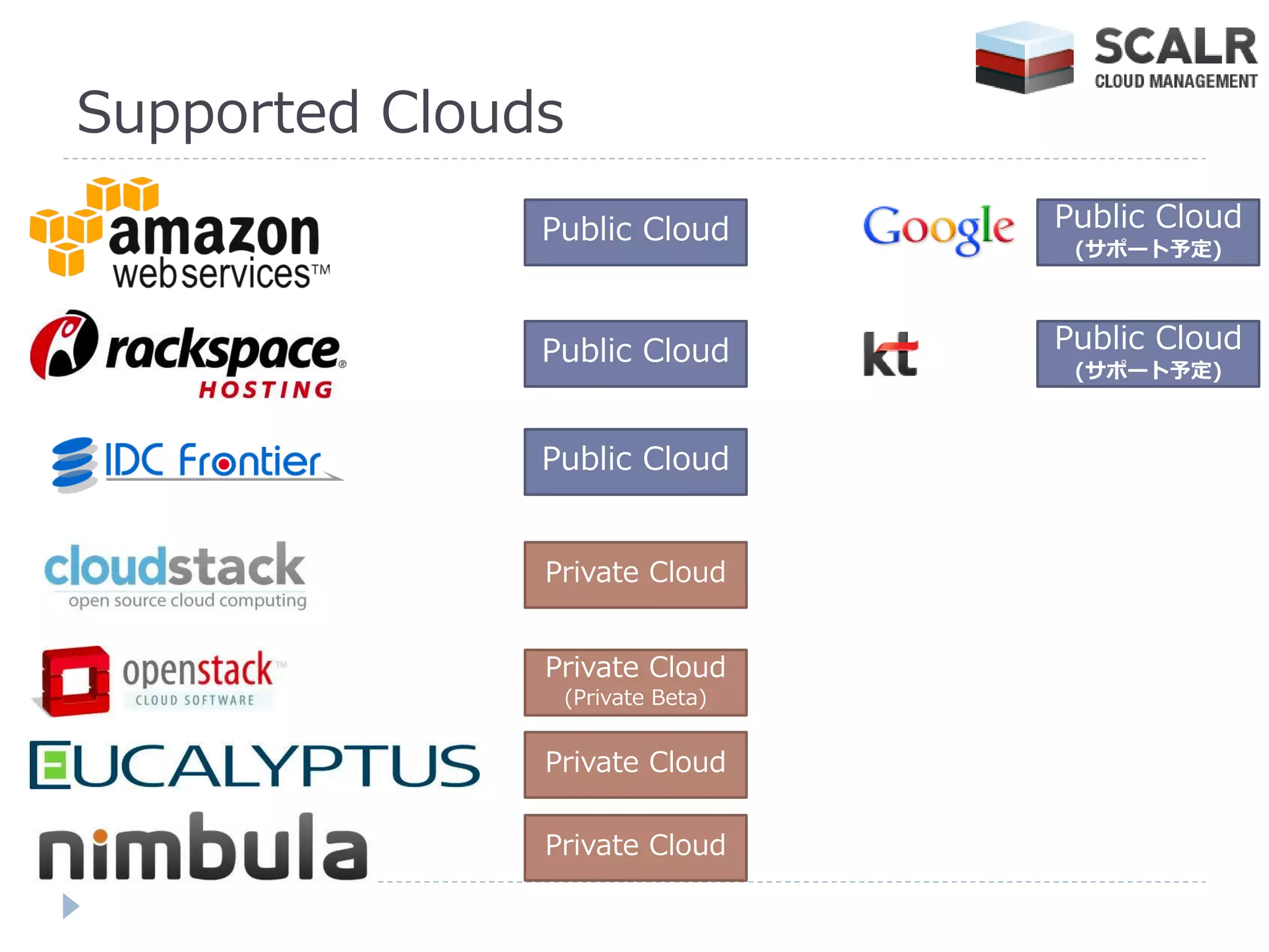 Supported Clouds
               Public Cloud      Public Cloud
                                  (サポート予定)



               Public Cloud      Public Cloud
                                  (サポート予定)



               Public Cloud


               Private Cloud


               Private Cloud
                (Private Beta)


               Private Cloud

               Private Cloud
 