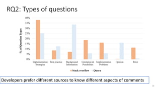 26
0%
5%
10%
15%
20%
25%
30%
35%
40%
Implementation
Strategies
Best practice Background
Information
Limitation &
Possibilites
Implementation
Problems
Opinion Error
%
of
Question
Types
Stack overflow Quora
RQ2: Types of questions
Developers prefer different sources to know different aspects of comments
 