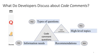 9
Code
comment
questions
Types of questions
Recommendations
Information needs
Code
comments High-level topics
RQ1
RQ2
RQ3 RQ4
What Do Developers Discuss about Code Comments?
 