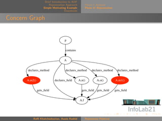 Brief Introduction to AOP
                        Rejuvenation Approach           Phase I: Analysis
                    Simple Motivating Example           Phase II: Rejuvenation
                                     Downloads


Concern Graph


                                    p


                                    contains


                                    A


       declares_method               declares_method         declares_method      declares_method


       A.m2()               declares_ﬁeld        A.n()           A.o()           A.m1()


                gets_ﬁeld                          gets_ﬁeld gets_ﬁeld           gets_ﬁeld


                                                  A.f




           Raﬃ Khatchadourian, Awais Rashid             Rejuvenate Pointcut
 