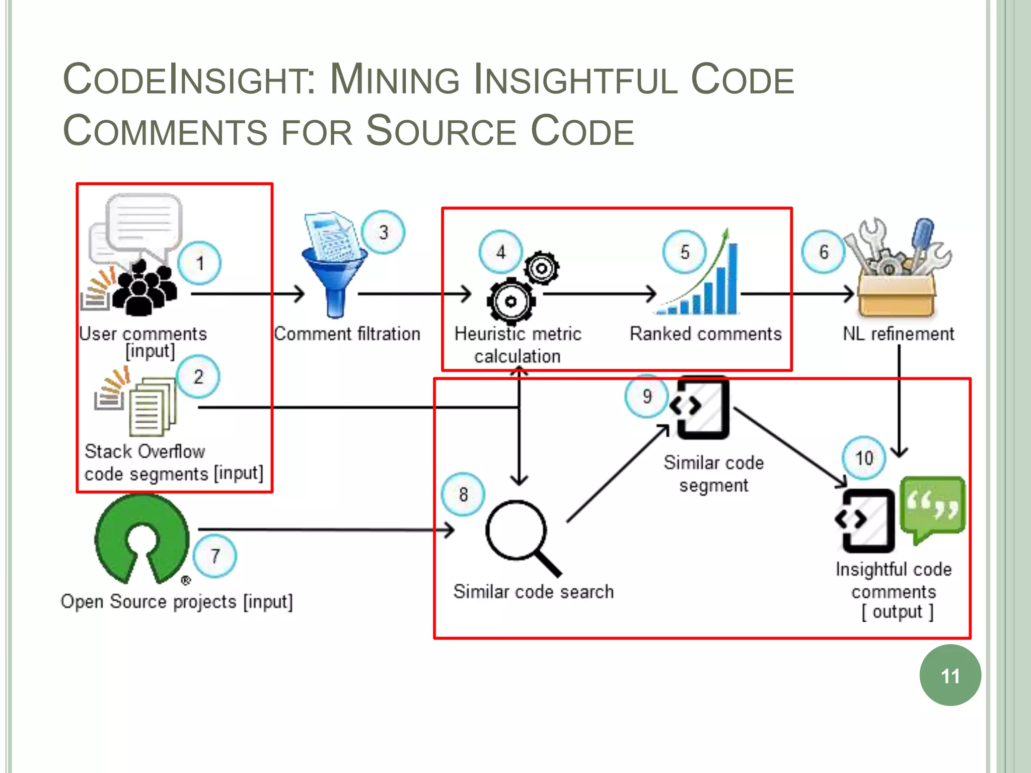 CODEINSIGHT: MINING INSIGHTFUL CODE
COMMENTS FOR SOURCE CODE
11
 
