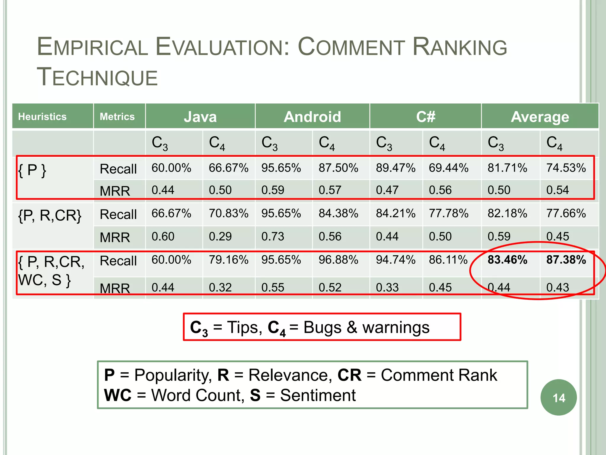 EMPIRICAL EVALUATION: COMMENT RANKING
TECHNIQUE
Heuristics Metrics Java Android C# Average
C3 C4 C3 C4 C3 C4 C3 C4
{ P } Recall 60.00% 66.67% 95.65% 87.50% 89.47% 69.44% 81.71% 74.53%
MRR 0.44 0.50 0.59 0.57 0.47 0.56 0.50 0.54
{P, R,CR} Recall 66.67% 70.83% 95.65% 84.38% 84.21% 77.78% 82.18% 77.66%
MRR 0.60 0.29 0.73 0.56 0.44 0.50 0.59 0.45
{ P, R,CR,
WC, S }
Recall 60.00% 79.16% 95.65% 96.88% 94.74% 86.11% 83.46% 87.38%
MRR 0.44 0.32 0.55 0.52 0.33 0.45 0.44 0.43
14
C3 = Tips, C4 = Bugs & warnings
P = Popularity, R = Relevance, CR = Comment Rank
WC = Word Count, S = Sentiment
 