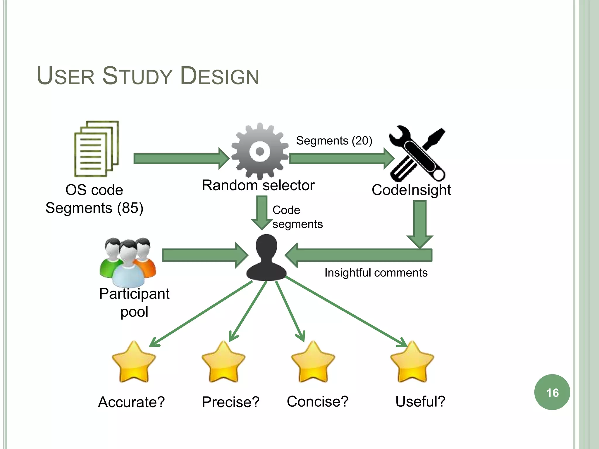 USER STUDY DESIGN
16
Accurate? Precise? Concise? Useful?
OS code
Segments (85)
Random selector CodeInsight
Participant
pool
Segments (20)
Insightful comments
Code
segments
 