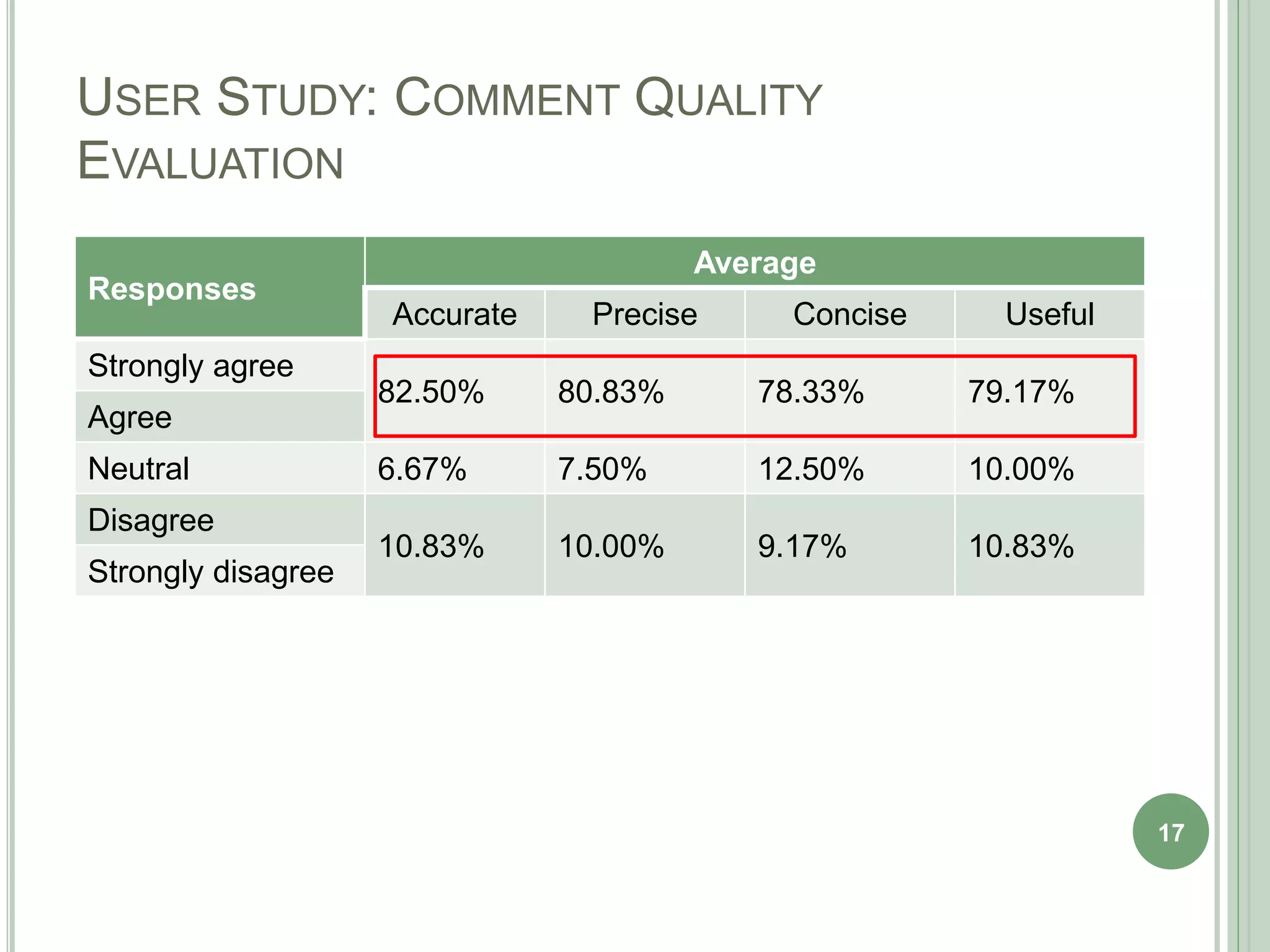 USER STUDY: COMMENT QUALITY
EVALUATION
Responses
Average
Accurate Precise Concise Useful
Strongly agree
82.50% 80.83% 78.33% 79.17%
Agree
Neutral 6.67% 7.50% 12.50% 10.00%
Disagree
10.83% 10.00% 9.17% 10.83%
Strongly disagree
17
 