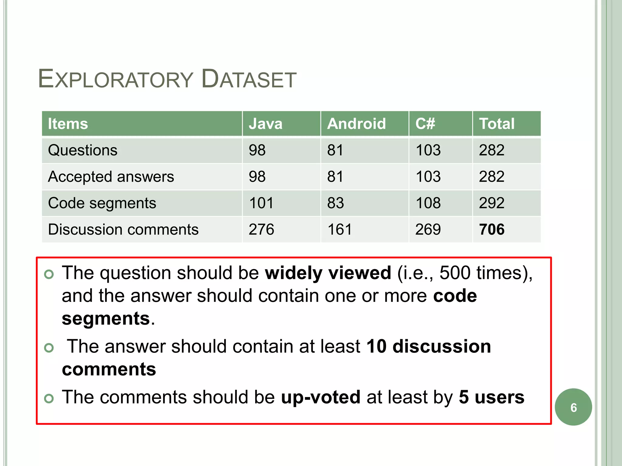 EXPLORATORY DATASET
6
Items Java Android C# Total
Questions 98 81 103 282
Accepted answers 98 81 103 282
Code segments 101 83 108 292
Discussion comments 276 161 269 706
 The question should be widely viewed (i.e., 500 times),
and the answer should contain one or more code
segments.
 The answer should contain at least 10 discussion
comments
 The comments should be up-voted at least by 5 users
 