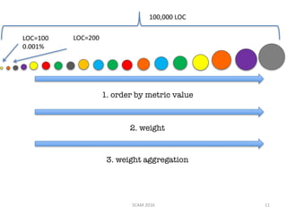 1. order by metric value
2. weight
SCAM	2016 11
100,000	LOC
LOC=100
0.001%
LOC=200
3. weight aggregation
 