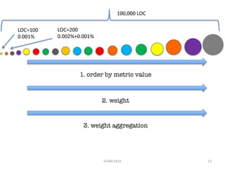 1. order by metric value
2. weight
SCAM	2016 13
100,000	LOC
LOC=100
0.001%
LOC=200
0.002%+0.001%
3. weight aggregation
 