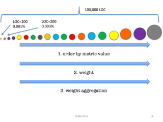 1. order by metric value
2. weight
SCAM	2016 14
100,000	LOC
LOC=100
0.001%
LOC=200
0.003%
3. weight aggregation
 