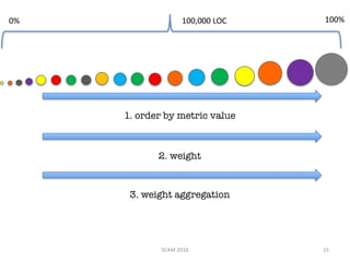 1. order by metric value
2. weight
SCAM	2016 15
100,000	LOC
3. weight aggregation
0% 100%
 