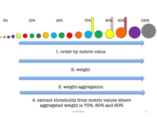 4. extract thresholds from metric values where
aggregated weight is 70%, 80% and 90%
0%																							10%																							30%																								70%																80%						90%																 100%
SCAM	2016 17
1. order by metric value
2. weight
3. weight aggregation
 