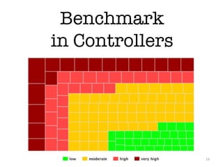 Benchmark
in Controllers
19
 