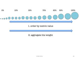 1. order by metric value
2. aggregate the weight
0%																							10%																							30%																								70%																80%						90%																 100%
SCAM	2016 28
 