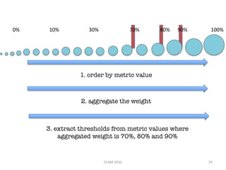 1. order by metric value
2. aggregate the weight
3. extract thresholds from metric values where
aggregated weight is 70%, 80% and 90%
0%																							10%																							30%																								70%																80%						90%																 100%
SCAM	2016 29
 