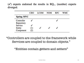 SCAM	2016 39
“Controllers are coupled to the framework while
Services are coupled to domain objects.”
“Entities contain getters and setters”
 