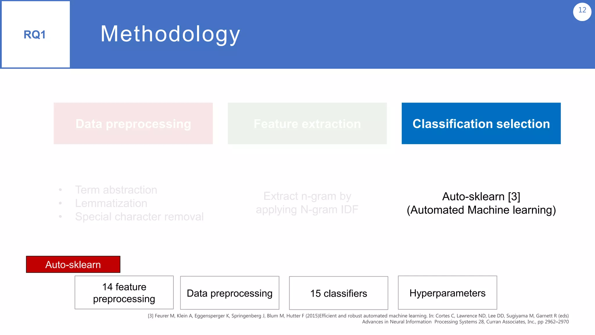 12
RQ1
Feature extraction Classification selection
• Term abstraction
• Lemmatization
• Special character removal
Extract n-gram by
applying N-gram IDF
Auto-sklearn [3]
(Automated Machine learning)
Methodology
Data preprocessing
Auto-sklearn
14 feature
preprocessing
15 classifiers HyperparametersData preprocessing
 