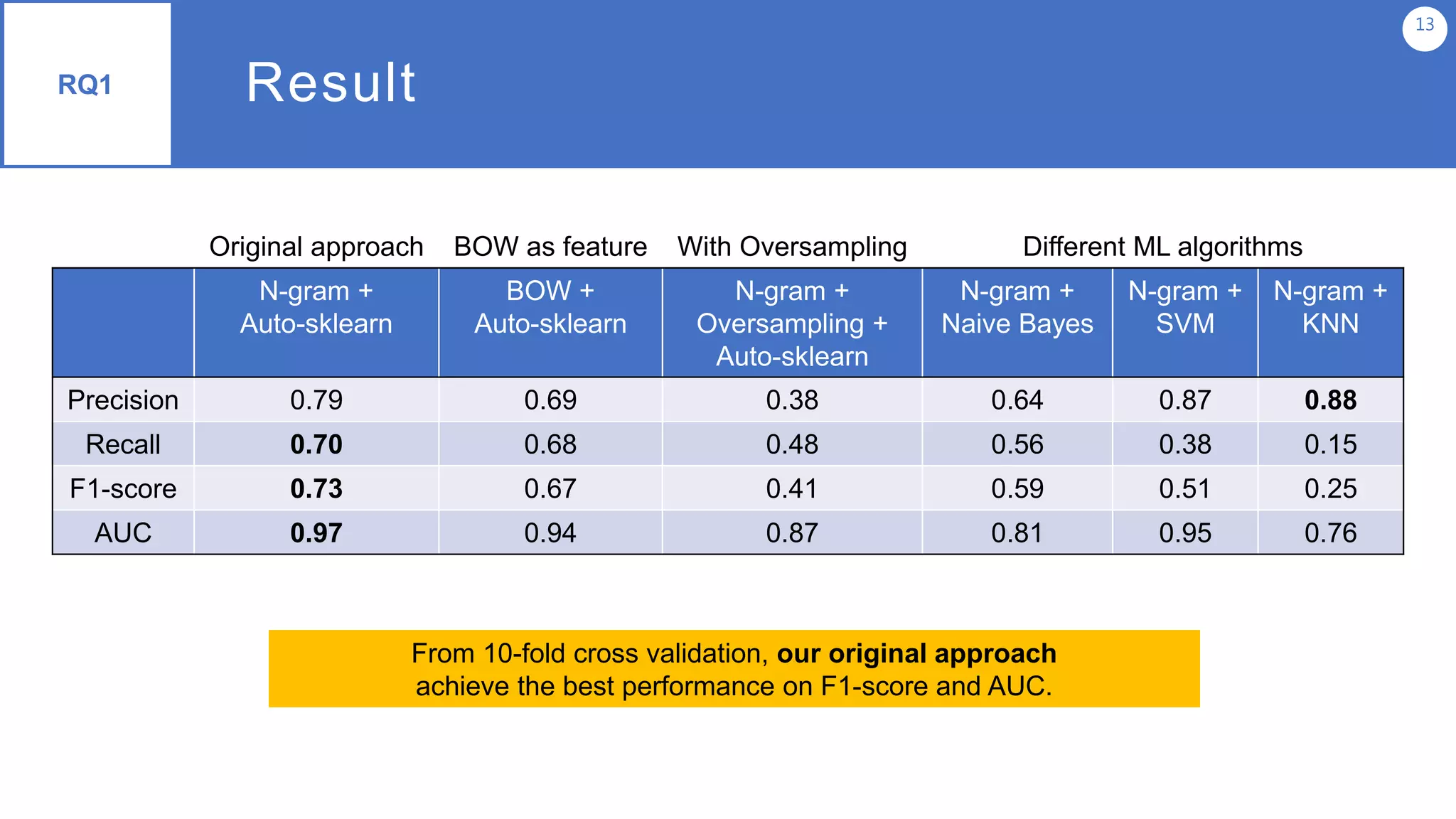 Result
13
Original approach BOW as feature With Oversampling Different ML algorithms
N-gram +
Auto-sklearn
BOW +
Auto-sklearn
N-gram +
Oversampling +
Auto-sklearn
N-gram +
Naive Bayes
N-gram +
SVM
N-gram +
KNN
Precision 0.79 0.69 0.38 0.64 0.87 0.88
Recall 0.70 0.68 0.48 0.56 0.38 0.15
F1-score 0.73 0.67 0.41 0.59 0.51 0.25
AUC 0.97 0.94 0.87 0.81 0.95 0.76
From 10-fold cross validation, our original approach
achieve the best performance on F1-score and AUC.
RQ1
 