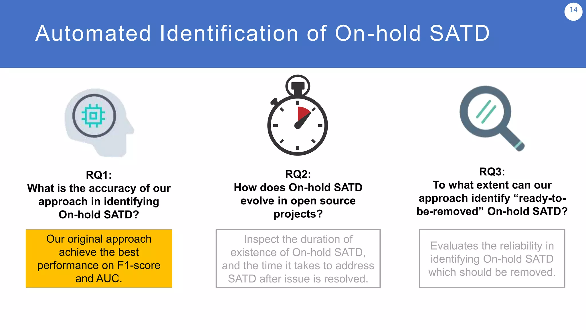 Automated Identification of On-hold SATD
14
RQ1:
What is the accuracy of our
approach in identifying
On-hold SATD?
RQ2:
How does On-hold SATD
evolve in open source
projects?
RQ3:
To what extent can our
approach identify “ready-to-
be-removed” On-hold SATD?
Investigates the
performance of our
classifier in identifying
On-hold SATD.
Inspect the duration of
existence of On-hold SATD,
and the time it takes to address
SATD after issue is resolved.
Evaluates the reliability in
identifying On-hold SATD
which should be removed.
Our original approach
achieve the best
performance on F1-score
and AUC.
 