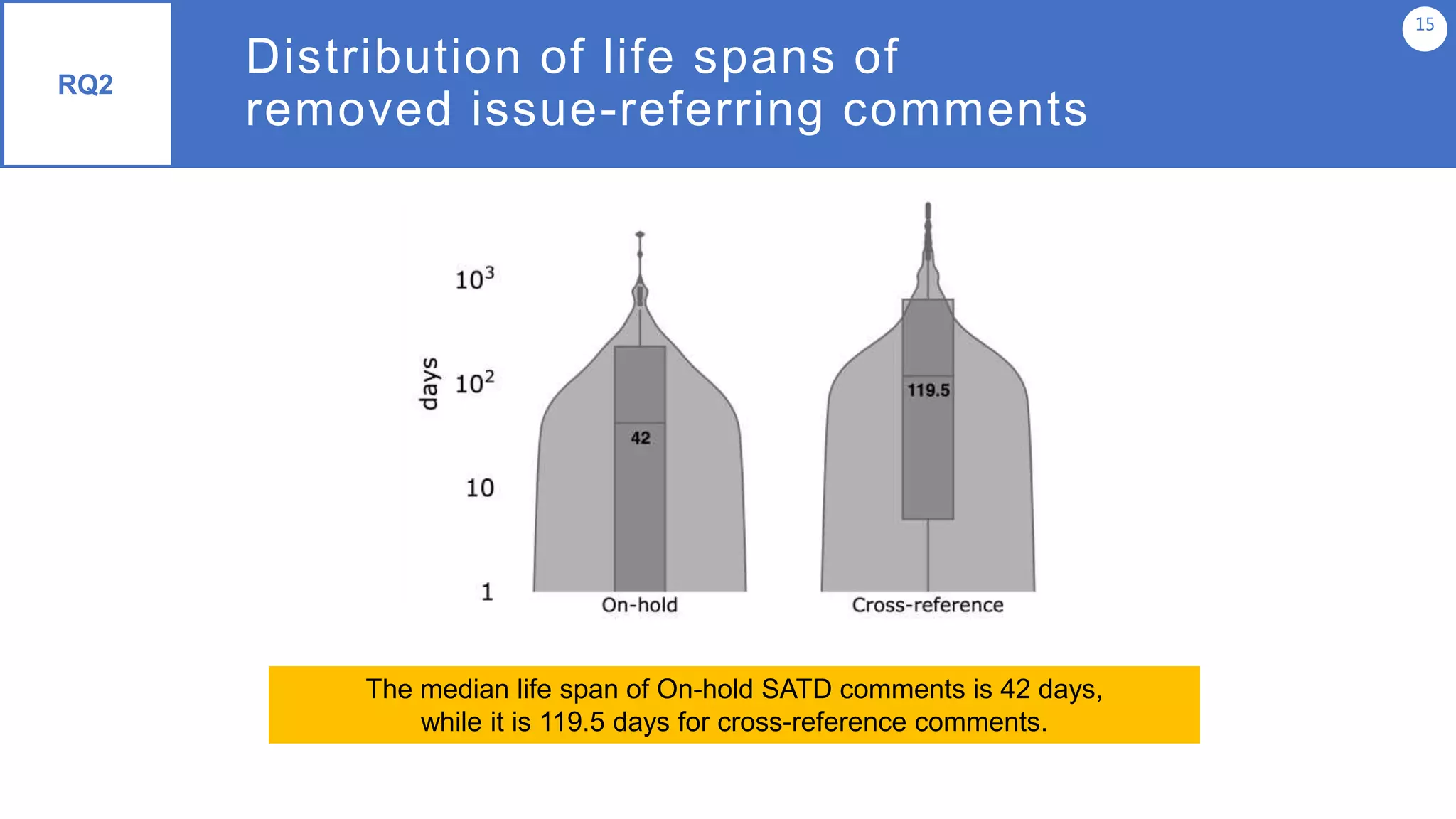 Distribution of life spans of
removed issue-referring comments
15
The median life span of On-hold SATD comments is 42 days,
while it is 119.5 days for cross-reference comments.
RQ2
 