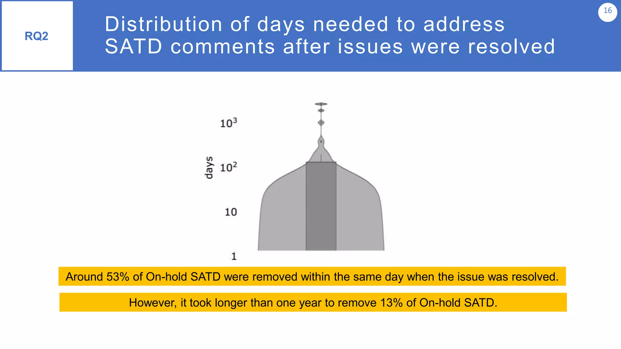 Distribution of days needed to address
SATD comments after issues were resolved
16
Around 53% of On-hold SATD were removed within the same day when the issue was resolved.
RQ2
However, it took longer than one year to remove 13% of On-hold SATD.
 