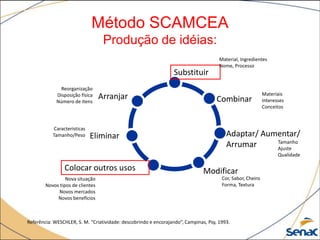 Método SCAMCEA
Produção de idéias:
Referência: WESCHLER, S. M. “Criatividade: descobrindo e encorajando”, Campinas, Psy, 1993.
Substituir
Material, Ingredientes
Nome, Processo
Combinar
Materiais
Interesses
Conceitos
Adaptar/ Aumentar/
Arrumar Tamanho
Ajuste
Qualidade
Modificar
Cor, Sabor, Cheiro
Forma, Textura
Eliminar
Características
Tamanho/Peso
Arranjar
Reorganização
Disposição física
Número de itens
Colocar outros usos
Nova situação
Novos tipos de clientes
Novos mercados
Novos benefícios
 