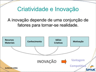 Criatividade e Inovação
A inovação depende de uma conjunção de
fatores para tornar-se realidade.
INOVAÇÃO
Recursos
Materiais
Conhecimento
Idéias
Criativas
Motivação
ALENCAR (1996)
Vantagem
Competitiva
 