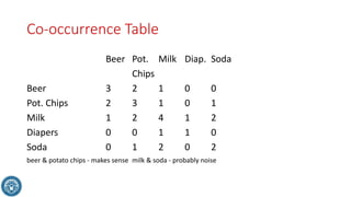 Co-occurrence Table
Beer Pot. Milk Diap. Soda
Chips
Beer 3 2 1 0 0
Pot. Chips 2 3 1 0 1
Milk 1 2 4 1 2
Diapers 0 0 1 1 0
Soda 0 1 2 0 2
beer & potato chips - makes sense milk & soda - probably noise
 