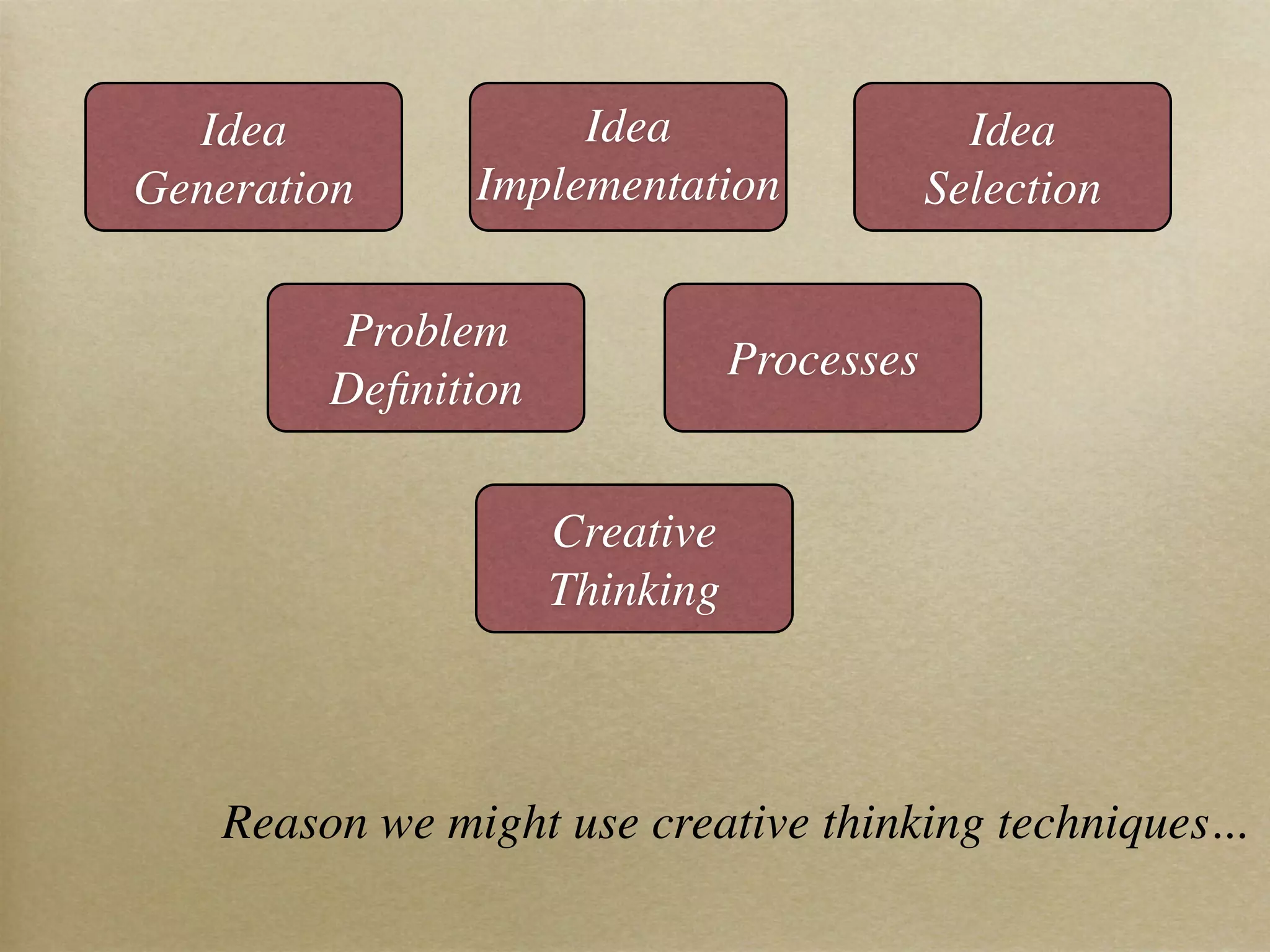 Idea Idea Idea
Generation Implementation Selection
Problem
Processes
Definition
Creative
Thinking
Reason we might use creative thinking techniques...