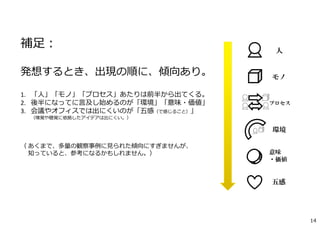 五感
人
モノ
環境
意味
・価値
プロセス
14
補⾜：
発想するとき、出現の順に、傾向あり。
1. 「⼈」「モノ」「プロセス」あたりは前半から出てくる。
2. 後半になってに⾔及し始めるのが「環境」「意味・価値」
3. 会議やオフィスでは出にくいのが「五感（で感じること）」
（嗅覚や聴覚に依拠したアイデアは出にくい。）
（ あくまで、多量の観察事例に⾒られた傾向にすぎませんが、
知っていると、参考になるかもしれません。）
 