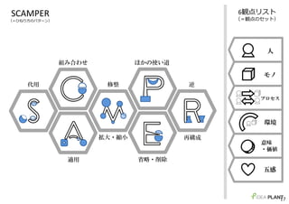 SCAMPER
（＝ひねり⽅のパターン）
代用
組み合わせ
適用
修整
拡大・縮小
ほかの使い道
省略・削除
逆
再構成
6観点リスト
（＝観点のセット）
五感
人
モノ
環境
意味
・価値
プロセス
17
 