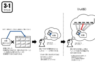 対象に対して、
代表的な ひねり⽅（変え⽅のパターン）
（＝各枠の上寄りのフレーズ）
を無理やり当てはめてみる
対象
（発展させたいアイデア）
（問題となっている状況）
対象
対象の何かを
削ってみると・・・
対象の“動き“を
削ってみると・・・
仮に“それ“が意味をもつと
したら・・・と考えてみる
（うまく閃くものだけでOK）
（当てはめにくいもので
粘ってみるのもあり。
意外な着想になったりする）
更に切り⼝が欲しい時は
“ノート”の右下の“観点”を
当てはめてみる
（Full版SCAMPERから抽出した
具体的切り⼝であり、
そこには発想の可能性が
沢⼭潜んでいる。）
（Full版）
3-1
やり⽅
（まず、発想のテーマを少し単純化して書いておく）
 