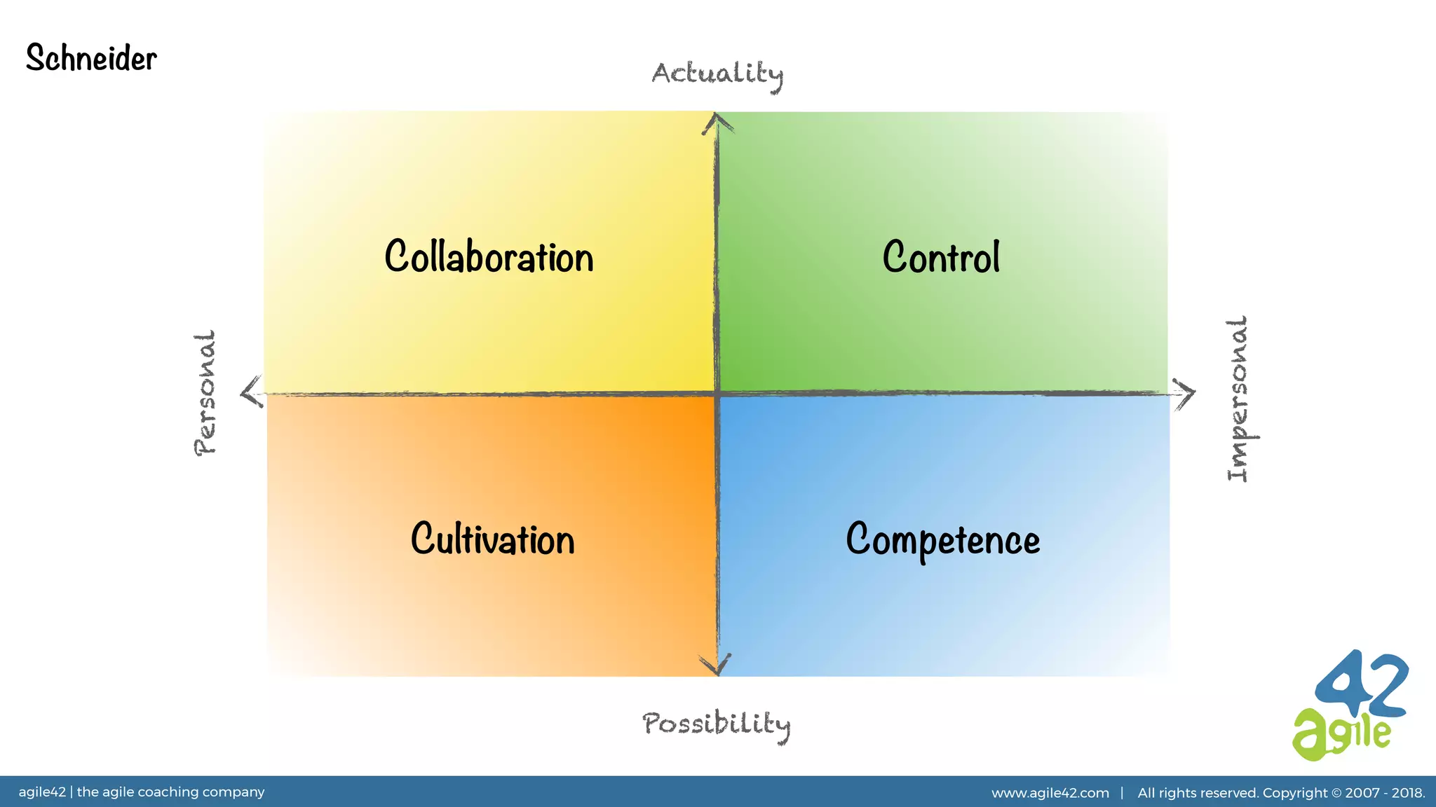 agile42 | the agile coaching company www.agile42.com | All rights reserved. Copyright © 2007 - 2018.
Cultivation Competence
ControlCollaboration
Actuality
Possibility
Personal
Impersonal
Schneider
 