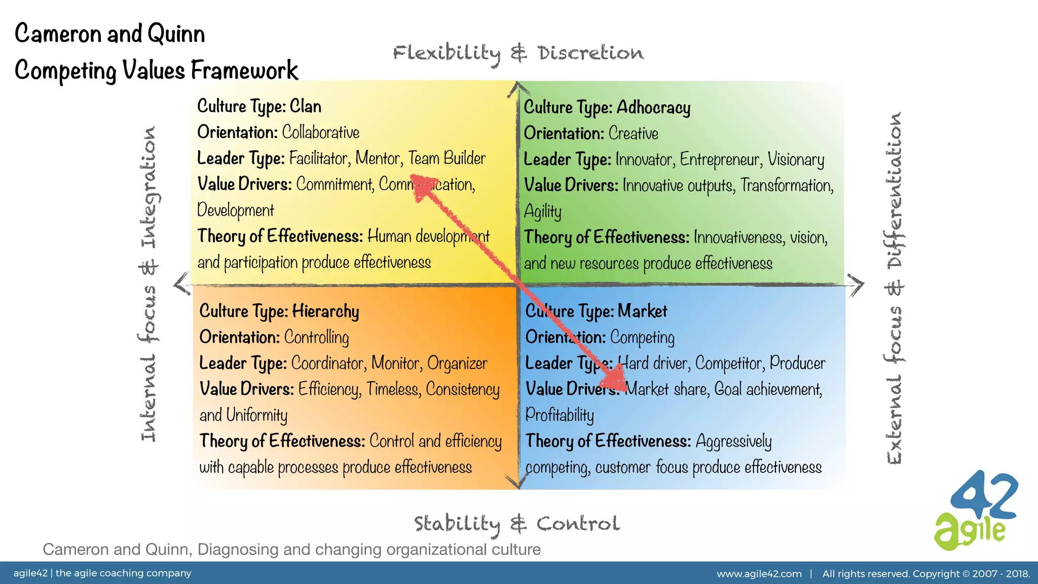 agile42 | the agile coaching company www.agile42.com | All rights reserved. Copyright © 2007 - 2018.
Culture Type: Hierarchy
Orientation: Controlling
Leader Type: Coordinator, Monitor, Organizer
Value Drivers: Efficiency, Timeless, Consistency
and Uniformity
Theory of Effectiveness: Control and efficiency
with capable processes produce effectiveness
Culture Type: Market
Orientation: Competing
Leader Type: Hard driver, Competitor, Producer
Value Drivers: Market share, Goal achievement,
Profitability
Theory of Effectiveness: Aggressively
competing, customer focus produce effectiveness
Culture Type: Adhocracy
Orientation: Creative
Leader Type: Innovator, Entrepreneur, Visionary
Value Drivers: Innovative outputs, Transformation,
Agility
Theory of Effectiveness: Innovativeness, vision,
and new resources produce effectiveness
Culture Type: Clan
Orientation: Collaborative
Leader Type: Facilitator, Mentor, Team Builder
Value Drivers: Commitment, Communication,
Development
Theory of Effectiveness: Human development
and participation produce effectiveness
Flexibility & Discretion
Stability & Control
Internalfocus&Integration
Externalfocus&Differentiation
Cameron and Quinn
Competing Values Framework
Cameron and Quinn, Diagnosing and changing organizational culture
 