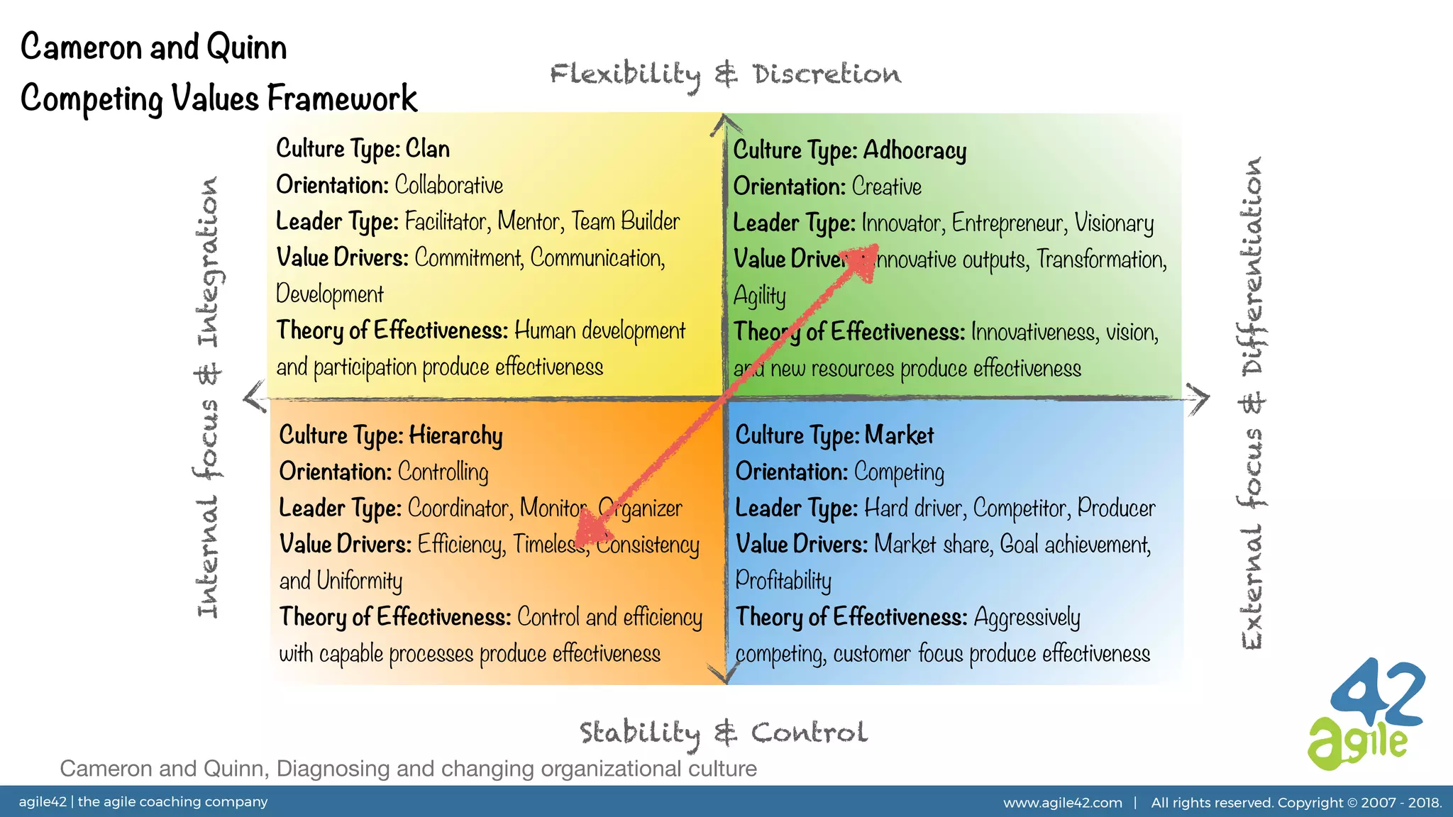 agile42 | the agile coaching company www.agile42.com | All rights reserved. Copyright © 2007 - 2018.
Culture Type: Hierarchy
Orientation: Controlling
Leader Type: Coordinator, Monitor, Organizer
Value Drivers: Efficiency, Timeless, Consistency
and Uniformity
Theory of Effectiveness: Control and efficiency
with capable processes produce effectiveness
Culture Type: Market
Orientation: Competing
Leader Type: Hard driver, Competitor, Producer
Value Drivers: Market share, Goal achievement,
Profitability
Theory of Effectiveness: Aggressively
competing, customer focus produce effectiveness
Culture Type: Adhocracy
Orientation: Creative
Leader Type: Innovator, Entrepreneur, Visionary
Value Drivers: Innovative outputs, Transformation,
Agility
Theory of Effectiveness: Innovativeness, vision,
and new resources produce effectiveness
Culture Type: Clan
Orientation: Collaborative
Leader Type: Facilitator, Mentor, Team Builder
Value Drivers: Commitment, Communication,
Development
Theory of Effectiveness: Human development
and participation produce effectiveness
Flexibility & Discretion
Stability & Control
Internalfocus&Integration
Externalfocus&Differentiation
Cameron and Quinn
Competing Values Framework
Cameron and Quinn, Diagnosing and changing organizational culture
 