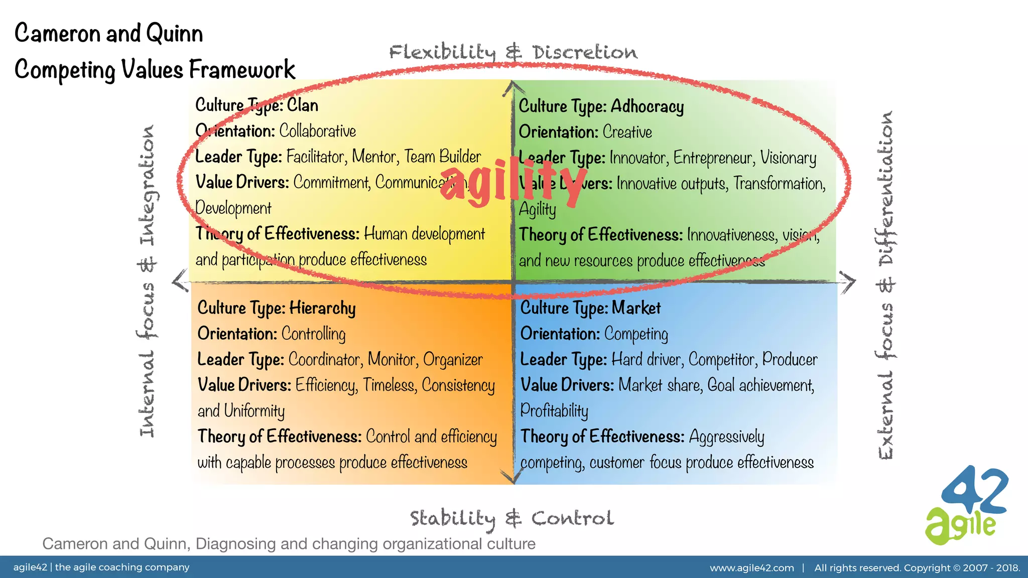 agile42 | the agile coaching company www.agile42.com | All rights reserved. Copyright © 2007 - 2018.
Culture Type: Hierarchy
Orientation: Controlling
Leader Type: Coordinator, Monitor, Organizer
Value Drivers: Efficiency, Timeless, Consistency
and Uniformity
Theory of Effectiveness: Control and efficiency
with capable processes produce effectiveness
Culture Type: Market
Orientation: Competing
Leader Type: Hard driver, Competitor, Producer
Value Drivers: Market share, Goal achievement,
Profitability
Theory of Effectiveness: Aggressively
competing, customer focus produce effectiveness
Culture Type: Adhocracy
Orientation: Creative
Leader Type: Innovator, Entrepreneur, Visionary
Value Drivers: Innovative outputs, Transformation,
Agility
Theory of Effectiveness: Innovativeness, vision,
and new resources produce effectiveness
Culture Type: Clan
Orientation: Collaborative
Leader Type: Facilitator, Mentor, Team Builder
Value Drivers: Commitment, Communication,
Development
Theory of Effectiveness: Human development
and participation produce effectiveness
Flexibility & Discretion
Stability & Control
Internalfocus&Integration
Externalfocus&Differentiation
Cameron and Quinn
Competing Values Framework
Cameron and Quinn, Diagnosing and changing organizational culture
agility
 
