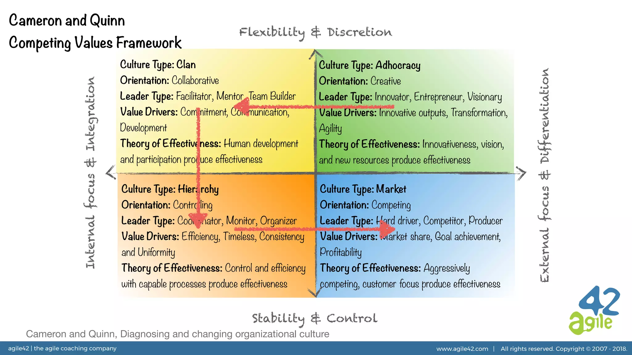 agile42 | the agile coaching company www.agile42.com | All rights reserved. Copyright © 2007 - 2018.
Culture Type: Hierarchy
Orientation: Controlling
Leader Type: Coordinator, Monitor, Organizer
Value Drivers: Efficiency, Timeless, Consistency
and Uniformity
Theory of Effectiveness: Control and efficiency
with capable processes produce effectiveness
Culture Type: Market
Orientation: Competing
Leader Type: Hard driver, Competitor, Producer
Value Drivers: Market share, Goal achievement,
Profitability
Theory of Effectiveness: Aggressively
competing, customer focus produce effectiveness
Culture Type: Adhocracy
Orientation: Creative
Leader Type: Innovator, Entrepreneur, Visionary
Value Drivers: Innovative outputs, Transformation,
Agility
Theory of Effectiveness: Innovativeness, vision,
and new resources produce effectiveness
Culture Type: Clan
Orientation: Collaborative
Leader Type: Facilitator, Mentor, Team Builder
Value Drivers: Commitment, Communication,
Development
Theory of Effectiveness: Human development
and participation produce effectiveness
Flexibility & Discretion
Stability & Control
Internalfocus&Integration
Externalfocus&Differentiation
Cameron and Quinn
Competing Values Framework
Cameron and Quinn, Diagnosing and changing organizational culture
 