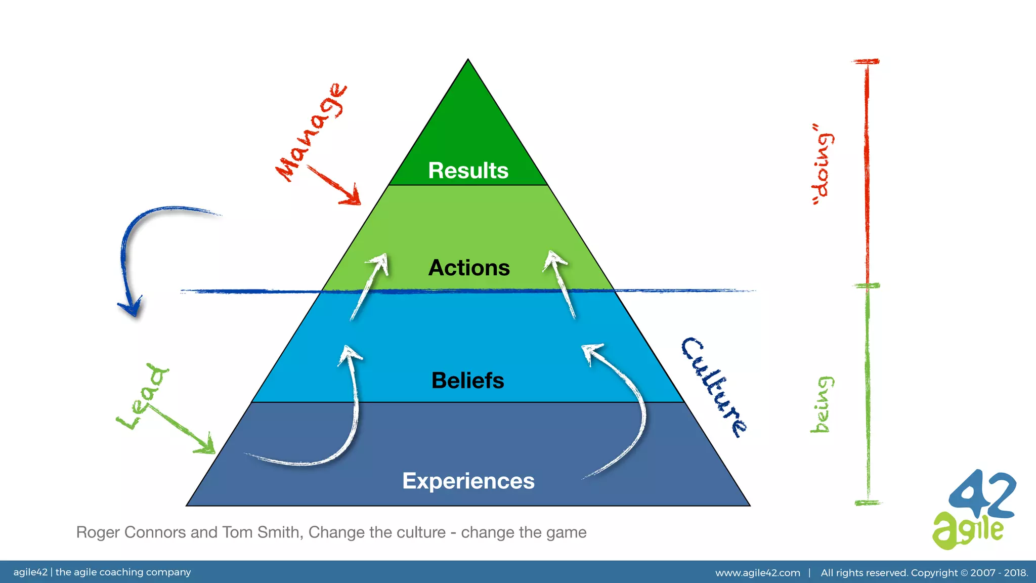 agile42 | the agile coaching company www.agile42.com | All rights reserved. Copyright © 2007 - 2018.
Experiences
Beliefs
Actions
Results
Culture
Manage
Lead
“doing”being
Roger Connors and Tom Smith, Change the culture - change the game
 