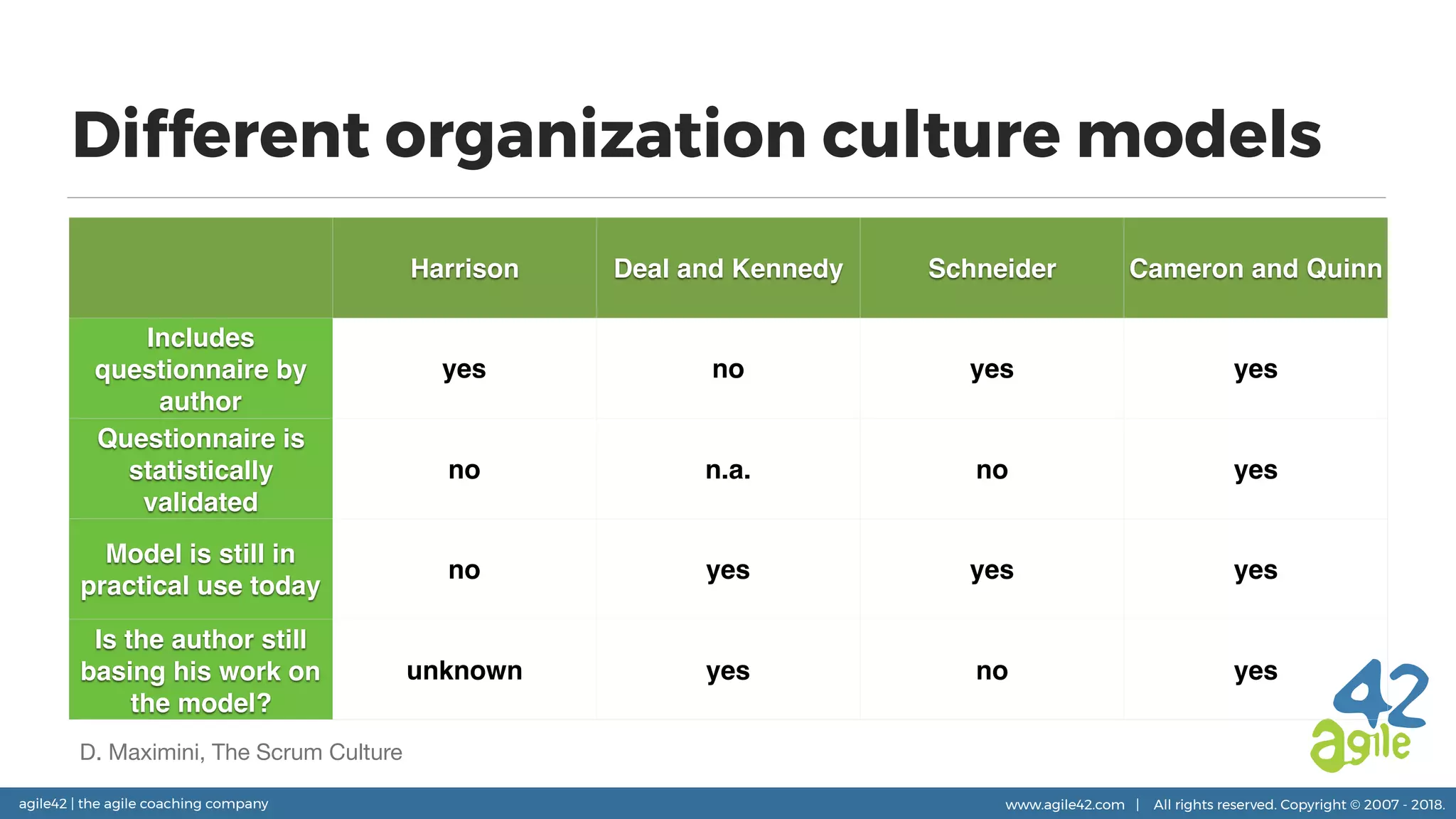 agile42 | the agile coaching company www.agile42.com | All rights reserved. Copyright © 2007 - 2018.
Different organization culture models
D. Maximini, The Scrum Culture
Harrison Deal and Kennedy Schneider Cameron and Quinn
Includes
questionnaire by
author
yes no yes yes
Questionnaire is
statistically
validated
no n.a. no yes
Model is still in
practical use today
no yes yes yes
Is the author still
basing his work on
the model?
unknown yes no yes
 