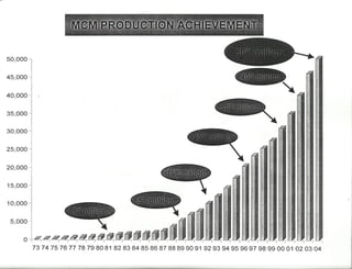 MCM 50 million achievement