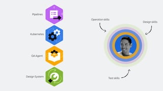 QA Agent
Kubernetes
Pipelines
Operation skills
Test skills
Design skills
Design System
 