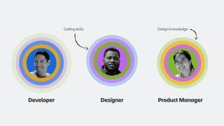 Developer Product Manager
Designer
Design knowledge
Coding skills
 