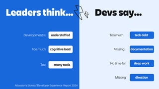 Leaders think…
understaffed
Development is
cognitive load
Too much
many tools
Too
Devs say…
tech debt
Too much
documentation
Missing
deep work
No time for
direction
Missing
Atlassian’s State of Developer Experience Report 2024
 