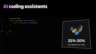 AI coding assistants
25%-30%
acceptance rate
 