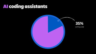 AI coding assistants
35%
writing code
 