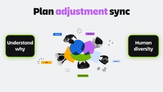 OPS
QUALITY
PRODUCT
ENGINEERING
DESIGN
Understand
why
Human
diversity
Plan adjustment sync
 