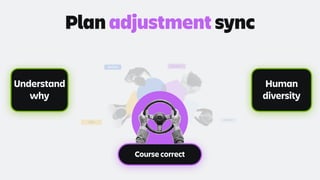 OPS
QUALITY
PRODUCT
ENGINEERING
DESIGN
Understand
why
Human
diversity
Plan adjustment sync
Course correct
 