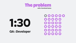 The problem
with x-functional teams
QA : Developer
1:30
 