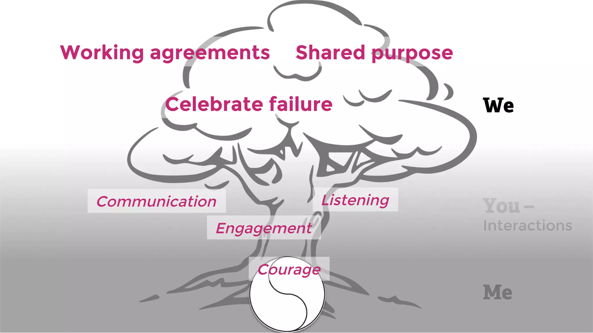 Me
You –
Interactions
We
Shared purpose
Working agreements
Celebrate failure
Listening
Communication
Engagement
Courage
 