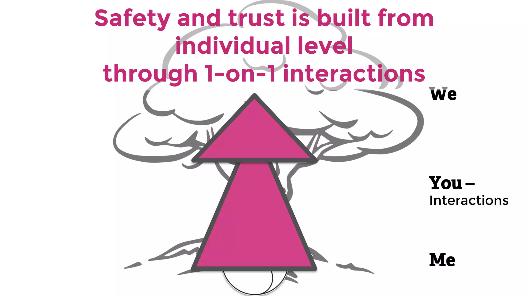 Me
You –
Interactions
We
Courage
Safety and trust is built from
individual level
through 1-on-1 interactions
 